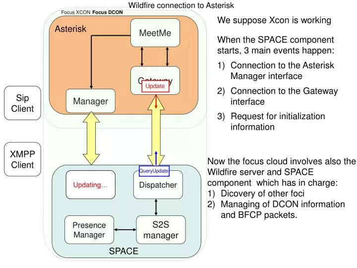 wildfire connection to asterisk