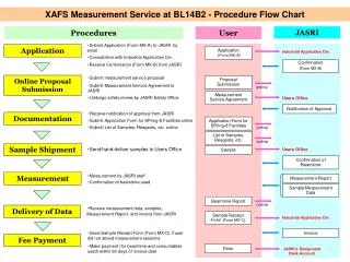 XAFS Measurement Service at BL14B2 - Procedure Flow Chart