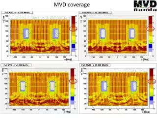 MVD coverage