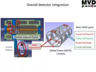 Overall detector integration