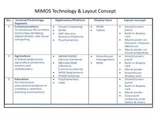MIMOS Technology &amp; Layout Concept