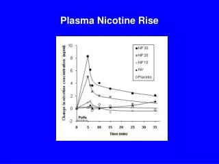 Plasma Nicotine Rise