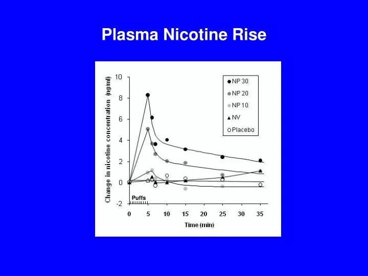 plasma nicotine rise