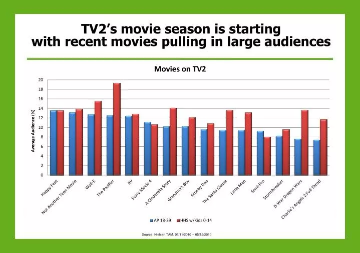 tv2 s movie season is starting with recent movies pulling in large audiences