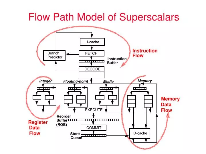 flow path model of superscalars