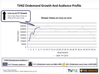 TVNZ Ondemand Growth And Audience Profile