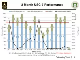 2 Month USC-7 Performance