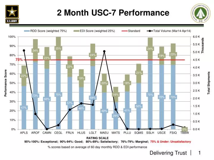 2 month usc 7 performance