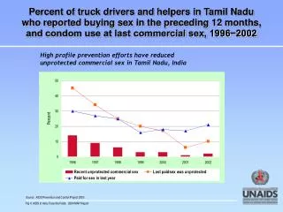 Source: AIDS Prevention and Control Project 2003