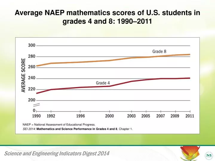 average naep mathematics scores of u s students in grades 4 and 8 1990 2011
