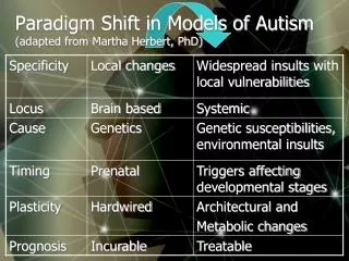 Paradigm Shift in Models of Autism (adapted from Martha Herbert, PhD)