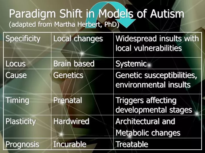 paradigm shift in models of autism adapted from martha herbert phd