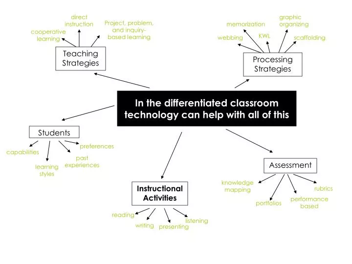 in the differentiated classroom technology can help with all of this