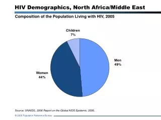 HIV Demographics, North Africa/Middle East
