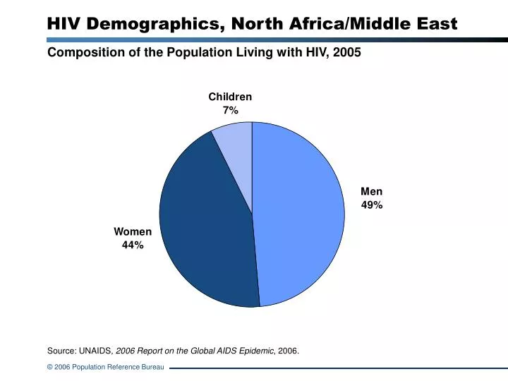 hiv demographics north africa middle east