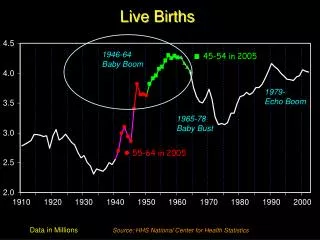 Live Births