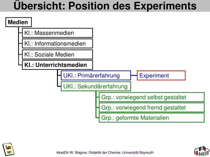 bersicht position des experiments