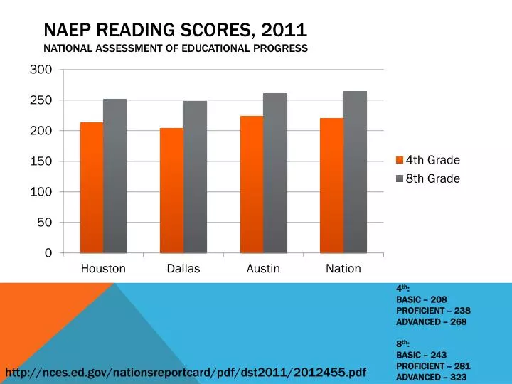 naep reading scores 2011 national assessment of educational progress