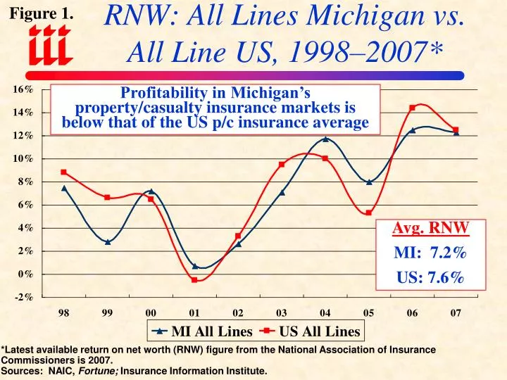 rnw all lines michigan vs all line us 1998 2007