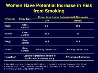 Women Have Potential Increase in Risk from Smoking