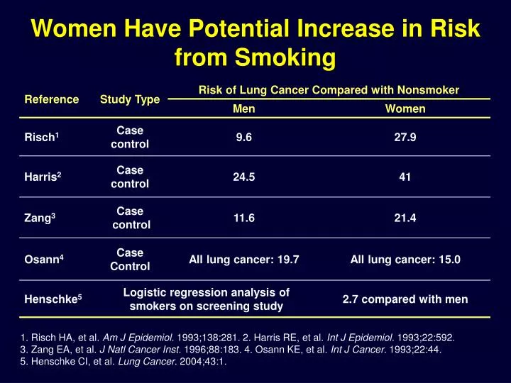 women have potential increase in risk from smoking