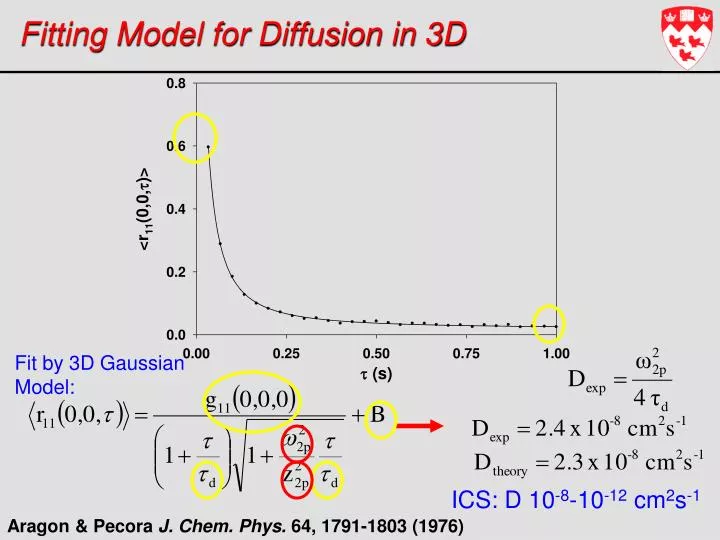 fitting model for diffusion in 3d