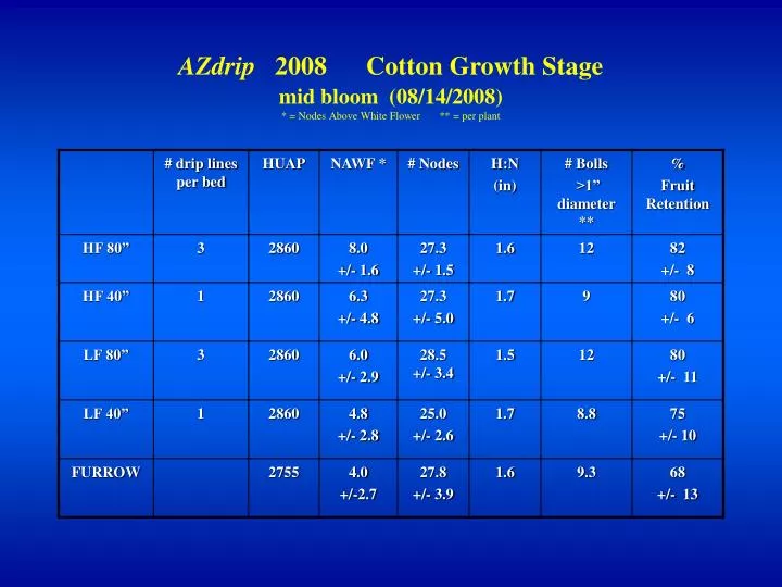 azdrip 2008 cotton growth stage mid bloom 08 14 2008 nodes above white flower per plant