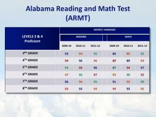 Alabama Reading and Math Test (ARMT)