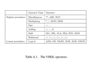 Table A.1. The VHDL operators.
