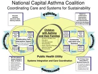 National Capital Asthma Coalition Coordinating Care and Systems for Sustainability