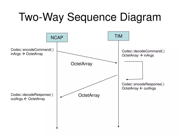 two way sequence diagram