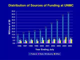 Distribution of Sources of Funding at UNMC