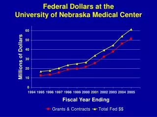 Federal Dollars at the University of Nebraska Medical Center
