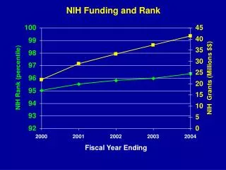 NIH Funding and Rank