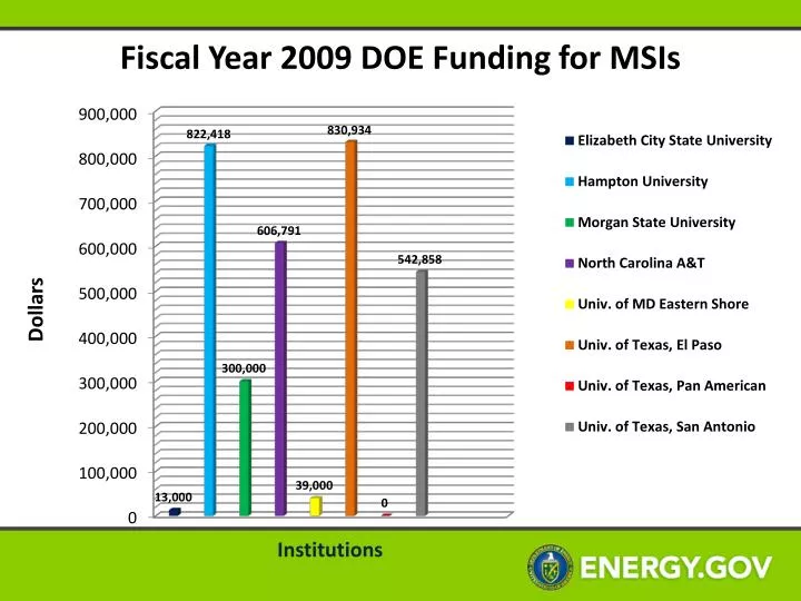 fiscal year 2009 doe funding for msis