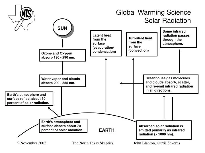 global warming science solar radiation