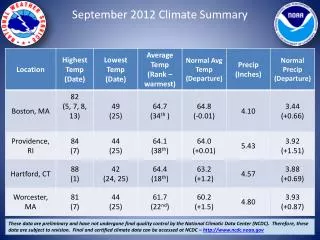 September 2012 Climate Summary