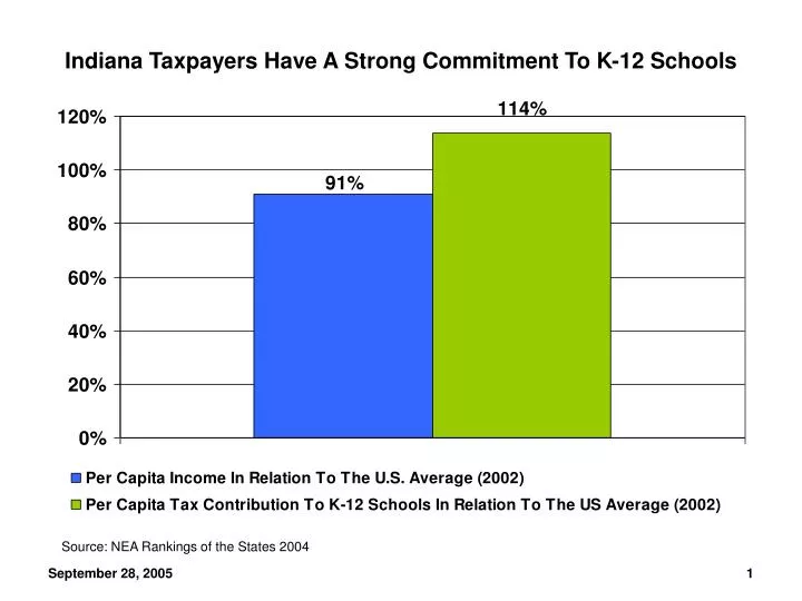 indiana taxpayers have a strong commitment to k 12 schools