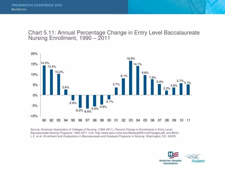 chart 5 11 annual percentage change in entry level baccalaureate nursing enrollment 1990 2011
