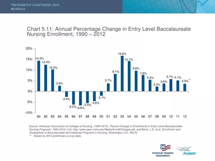 chart 5 11 annual percentage change in entry level baccalaureate nursing enrollment 1990 2012
