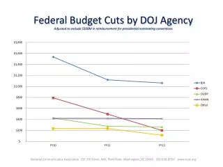 Line-chart-on-decrease-in-DOJ-grant-funding-by-agency-FY10-FY12
