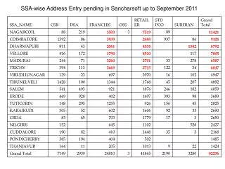 SSA-wise Address Entry pending in Sancharsoft up to September 2011