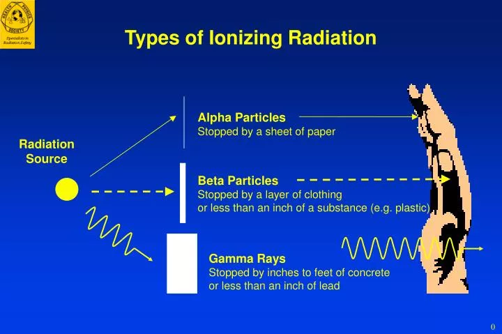 types of ionizing radiation