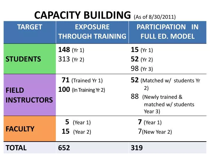 capacity building as of 8 30 2011