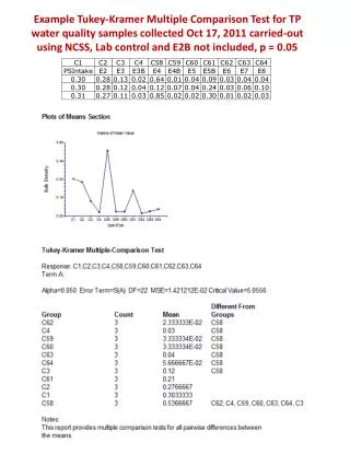 Example Tukey-Kramer Multiple Comparison Test for TP water