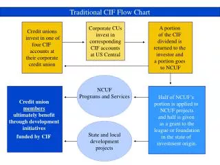 Credit unions invest in one of four CIF accounts at their corporate credit union