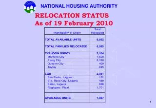 RELOCATION STATUS As of 19 February 2010