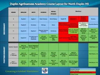 Duplin Agribusiness Academy Course Layout for North Duplin HS