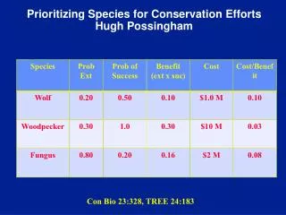 Prioritizing Species for Conservation Efforts Hugh Possingham