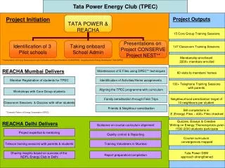 Tata Power Energy Club (TPEC)